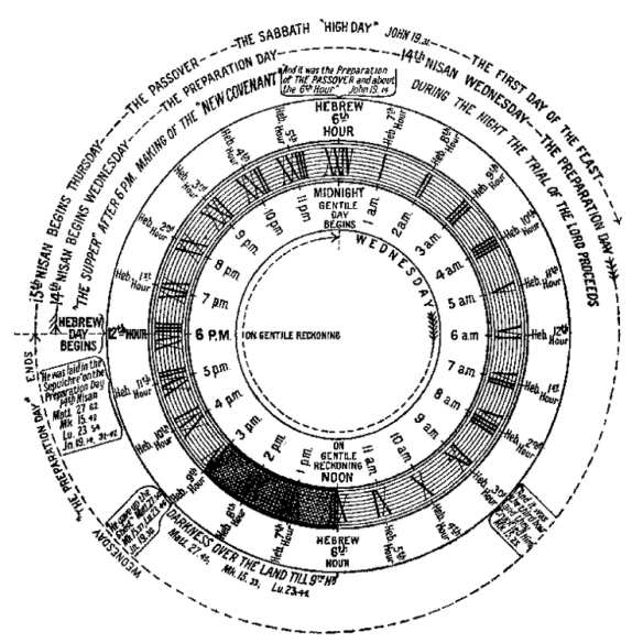 Appendix 165 - The Lord's Last Days