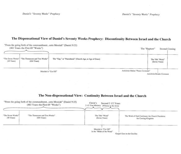 Daniel's Seventy Weeks