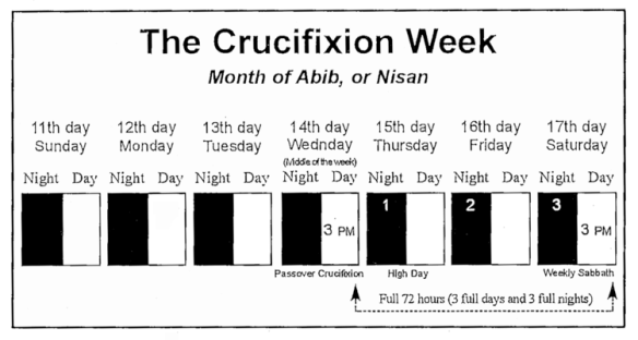 The Crucifixion Week